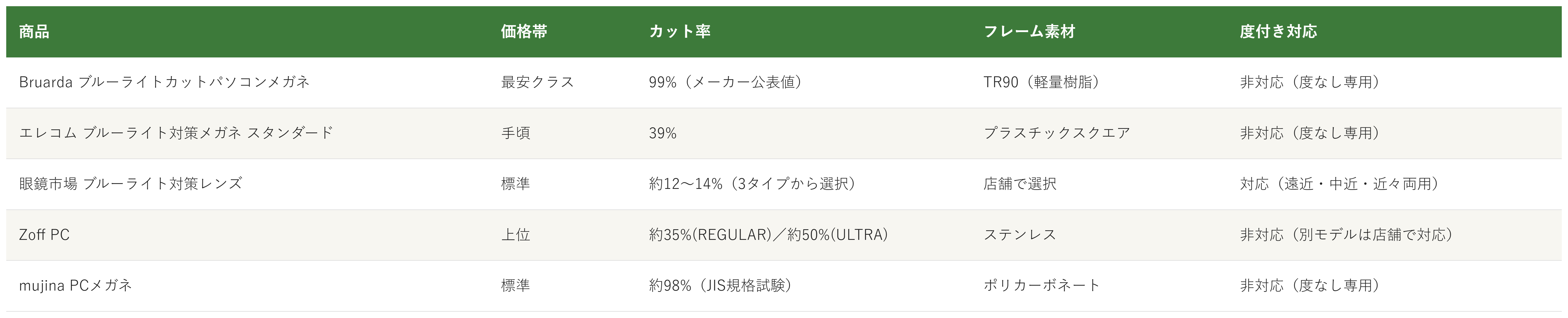ブルーライトカットメガネ5商品の価格帯・カット率・フレーム素材・度付き対応の比較表