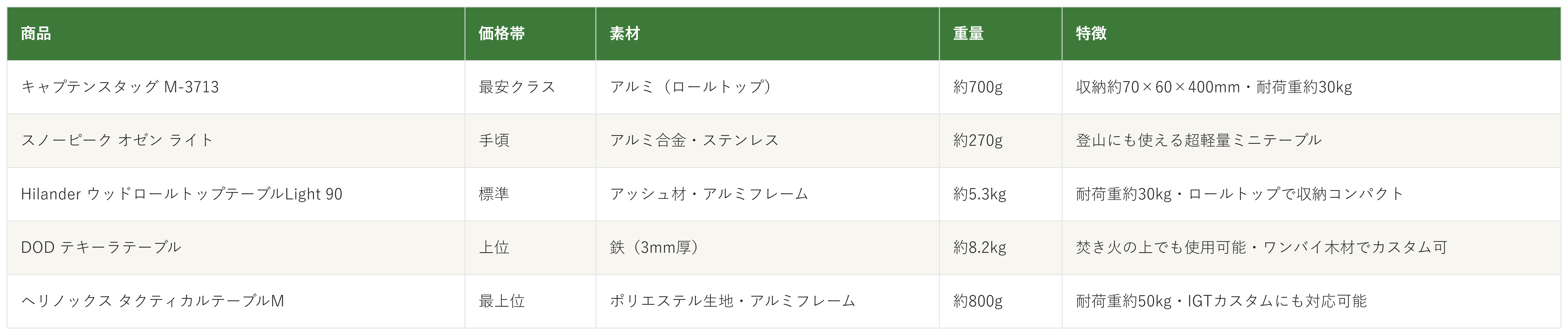 キャンプテーブル5商品の価格帯・素材・重量・特徴の比較表