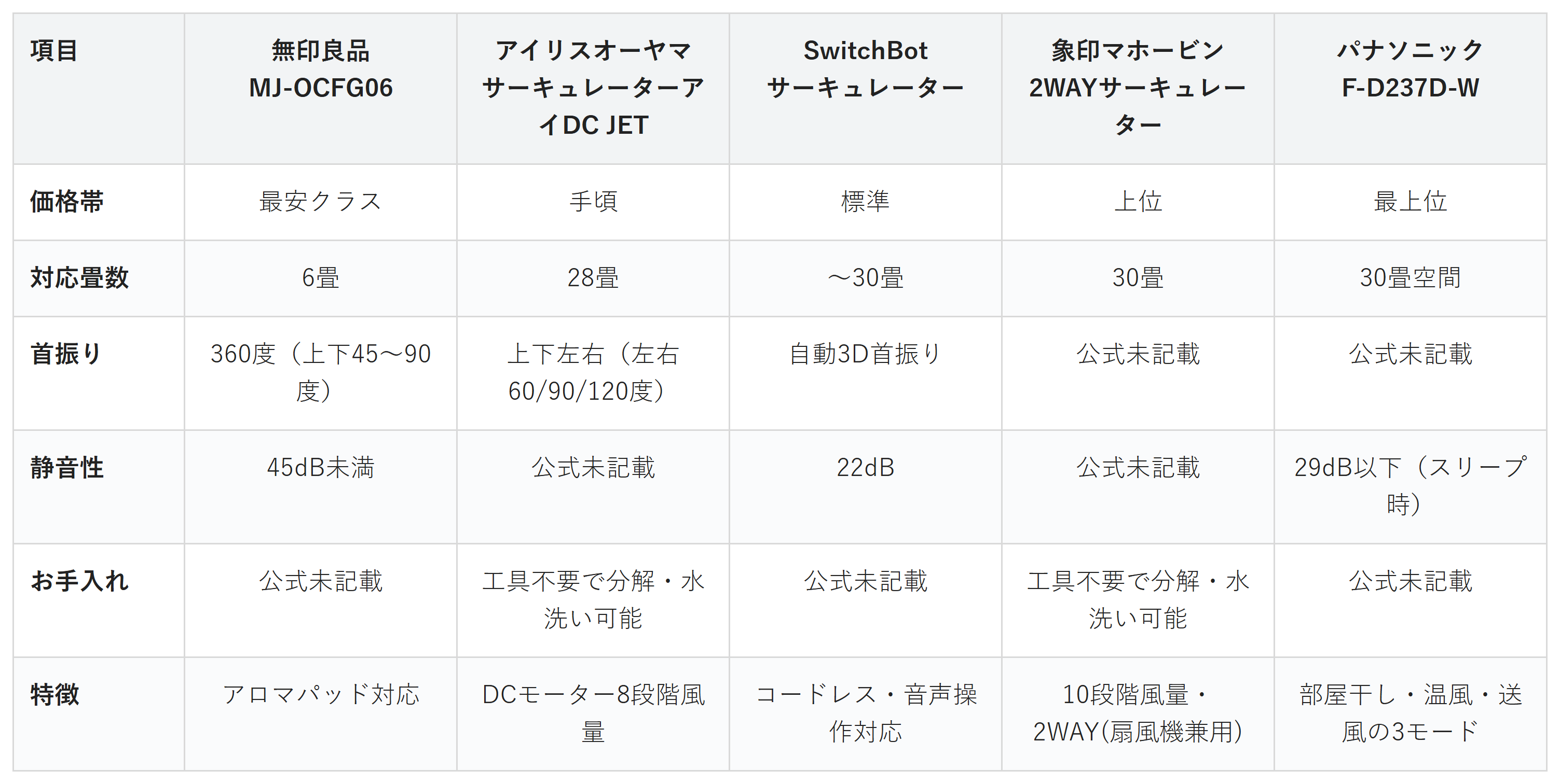 サーキュレーター5商品の価格帯・対応畳数・首振り・静音性・お手入れの比較表