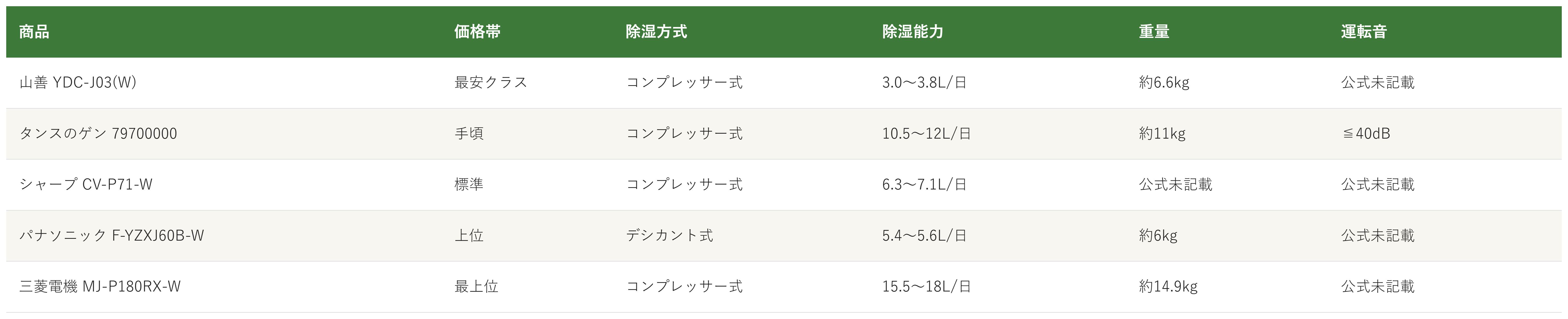 除湿機5商品の価格帯・除湿方式・除湿能力・重量・運転音の比較表