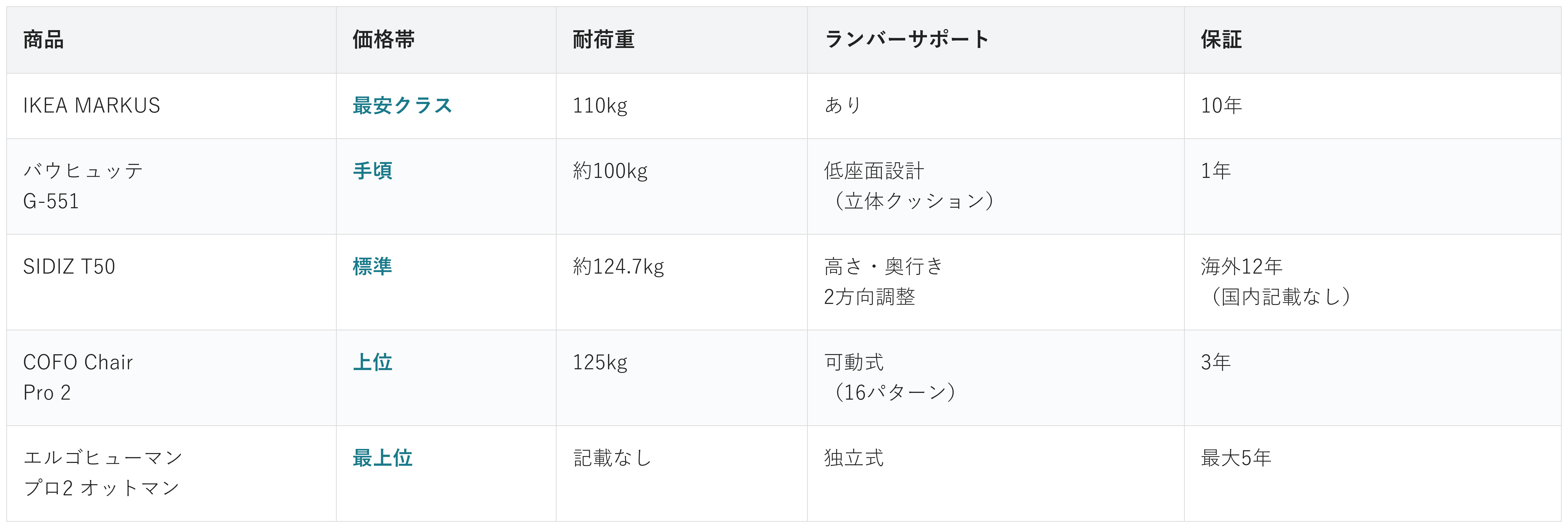 デスクチェア5商品の価格帯・耐荷重・ランバーサポート・保証の比較表