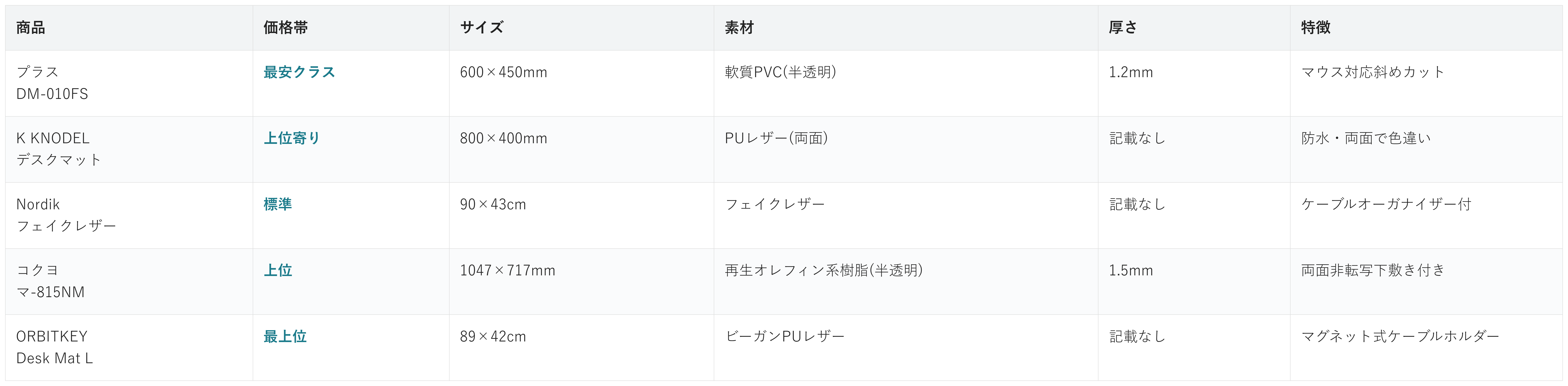 デスクマット5商品の価格帯・サイズ・素材・厚さ・特徴の比較表