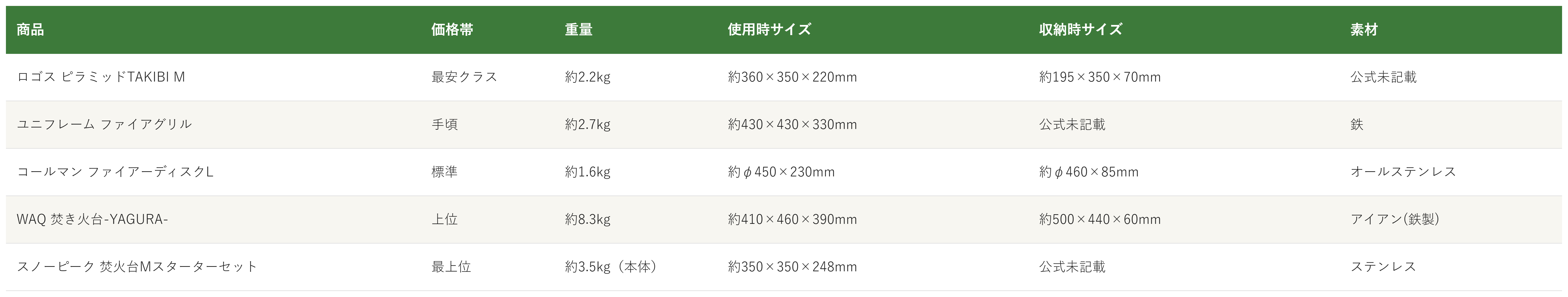 焚き火台5商品の価格帯・重量・使用時サイズ・収納時サイズ・素材の比較表