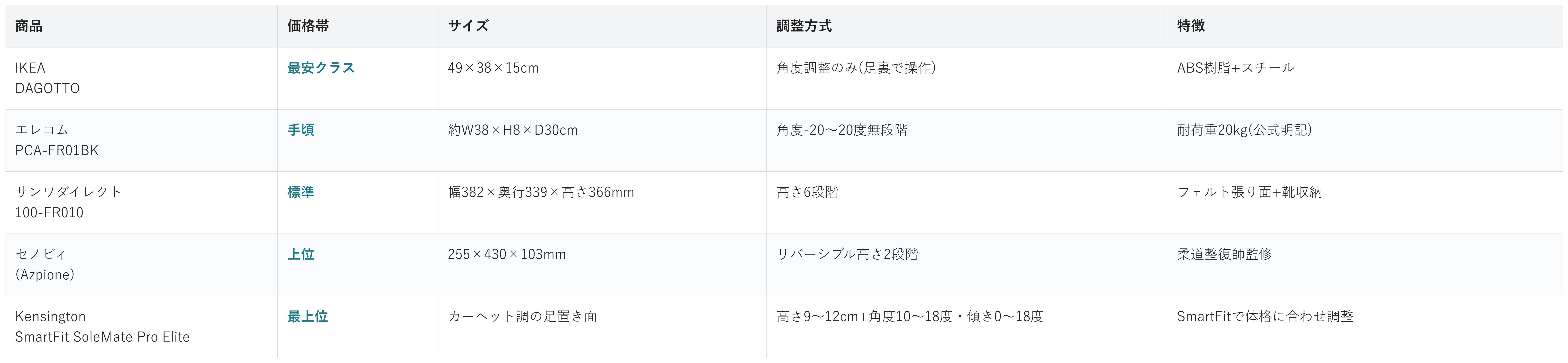 フットレスト5商品の価格帯・サイズ・調整方式・特徴の比較表