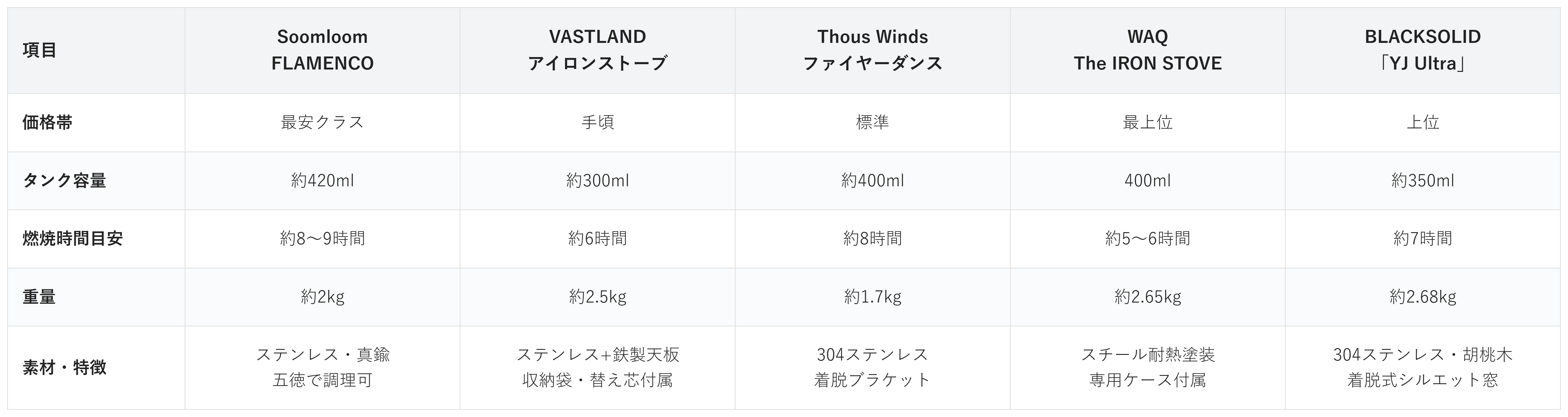 アイロンストーブ5商品の価格帯・タンク容量・燃焼時間・重量・素材の比較表