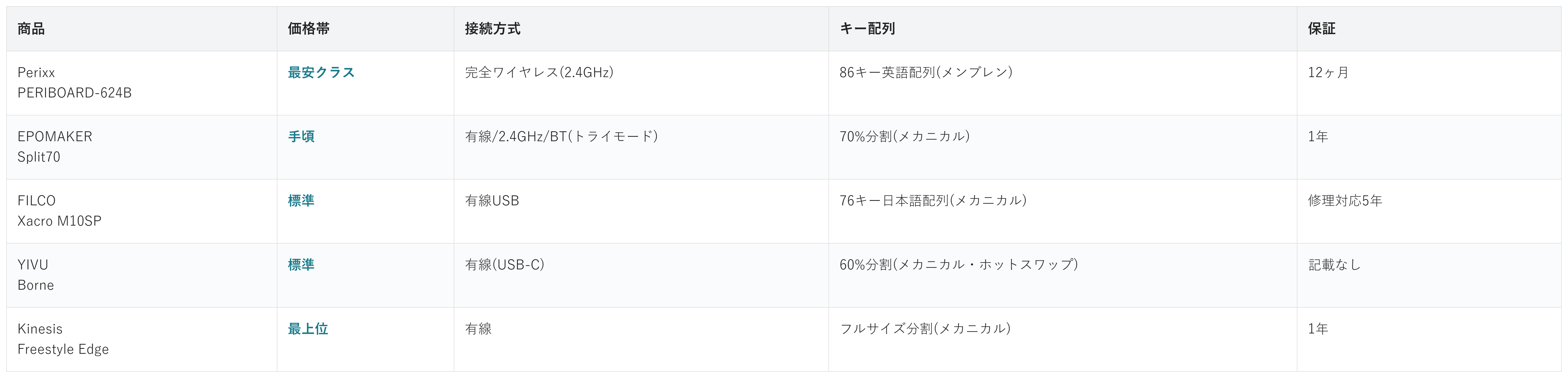 分割キーボード5商品の価格帯・接続方式・キー配列・保証の比較表