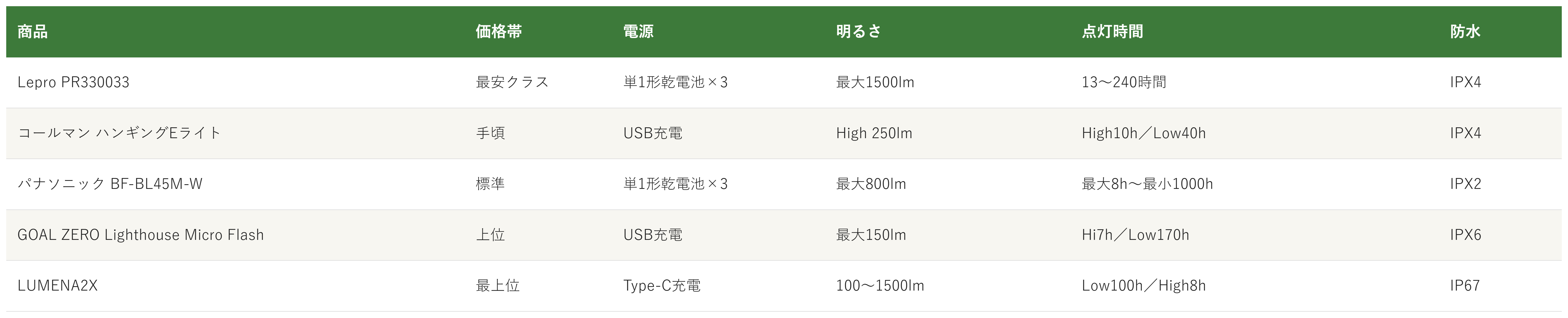 LEDランタン5商品の価格帯・電源・明るさ・点灯時間・防水の比較表