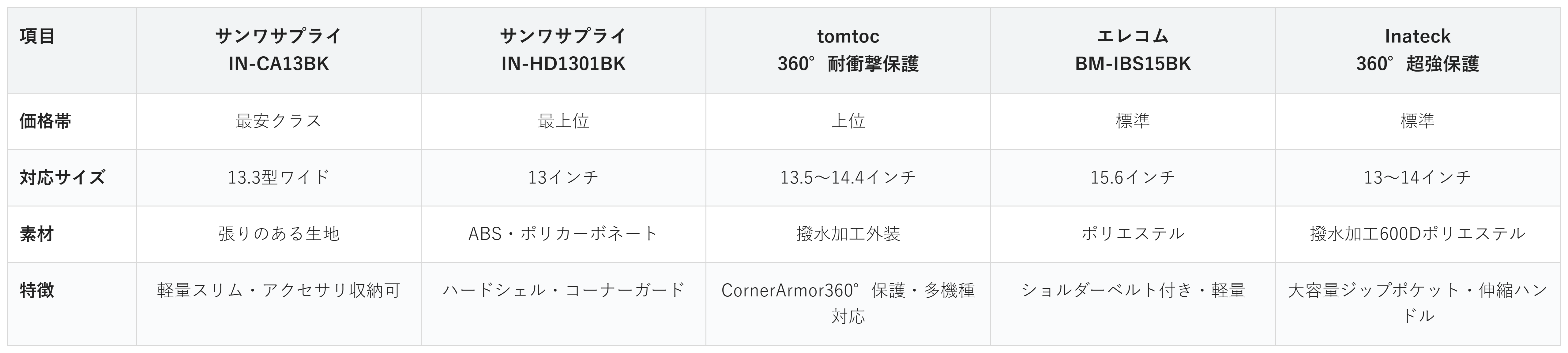 ノートPCバッグ5商品の価格帯・対応サイズ・素材・特徴の比較表