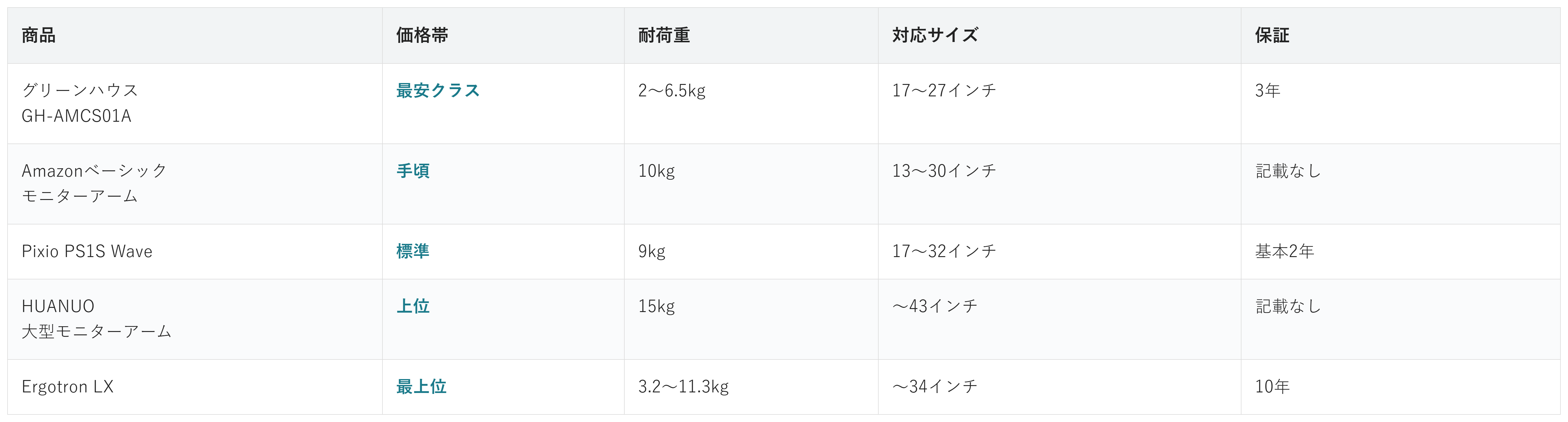 モニターアーム5商品の価格帯・耐荷重・対応サイズ・保証の比較表