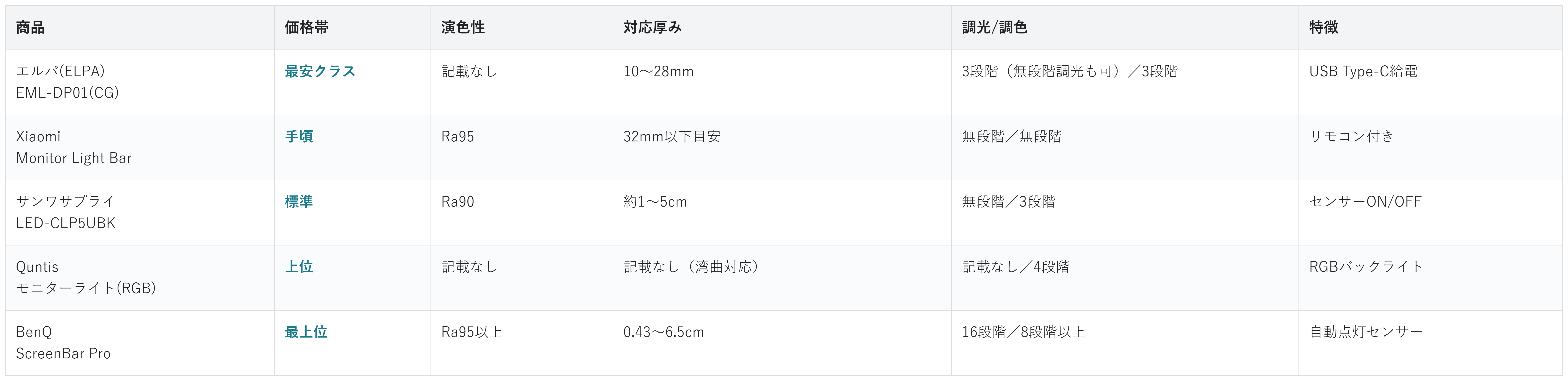 モニターライト5商品の価格帯・演色性・対応厚み・調光調色・特徴の比較表