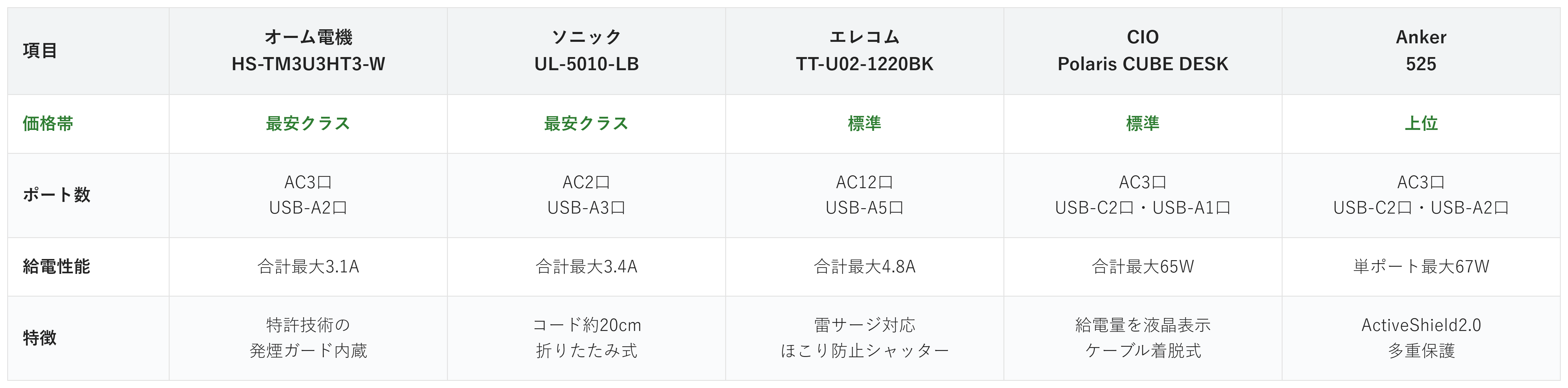 電源タップ5商品の価格帯・ポート数・給電性能・特徴の比較表