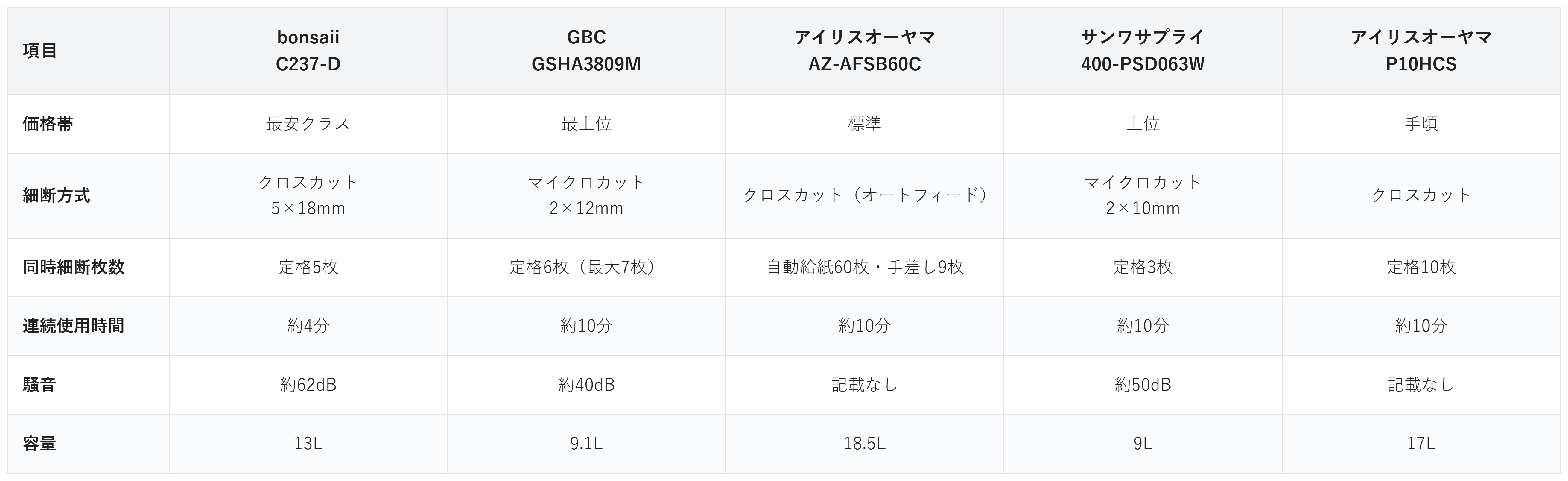 シュレッダー5商品の価格帯・細断方式・同時細断枚数・連続使用時間・騒音・容量の比較表