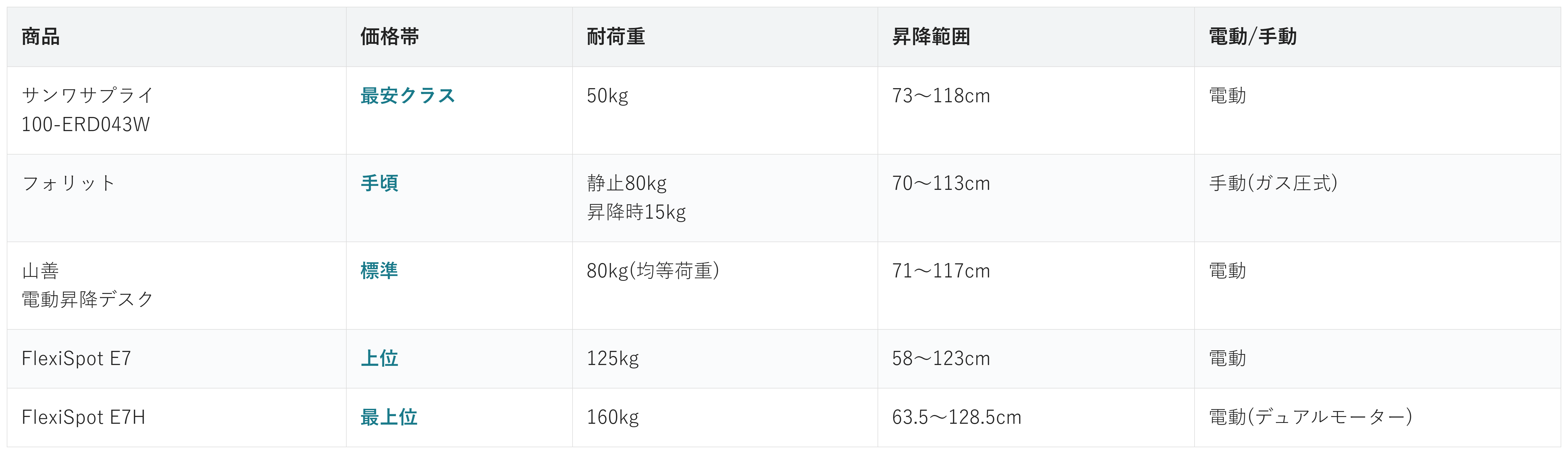 昇降デスク5商品の価格帯・耐荷重・昇降範囲・電動/手動の比較表