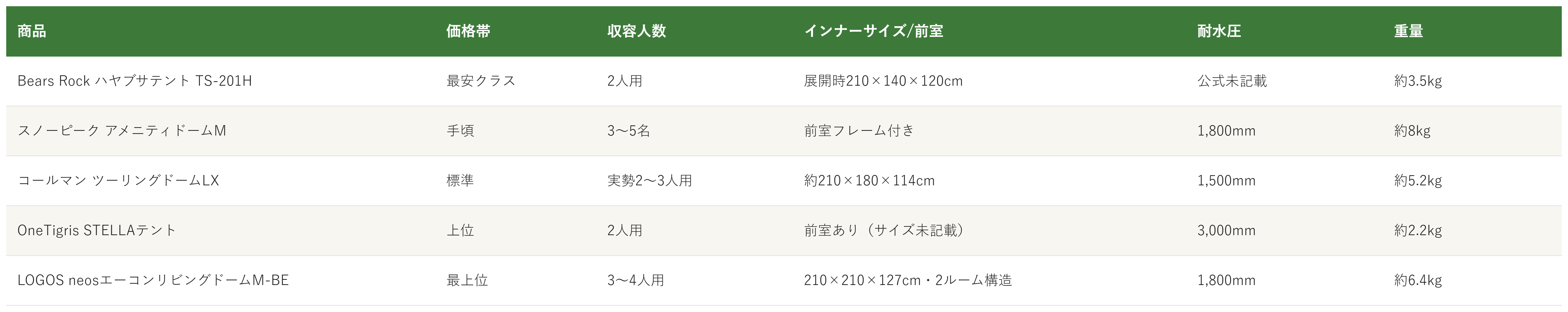 テント5商品の価格帯・収容人数・インナーサイズ・耐水圧・重量の比較表