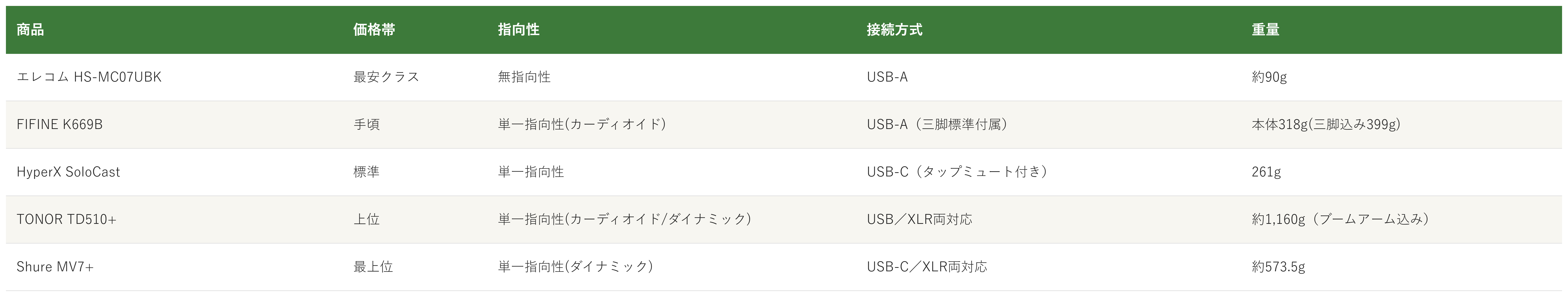 USBマイク5商品の価格帯・指向性・接続方式・重量の比較表