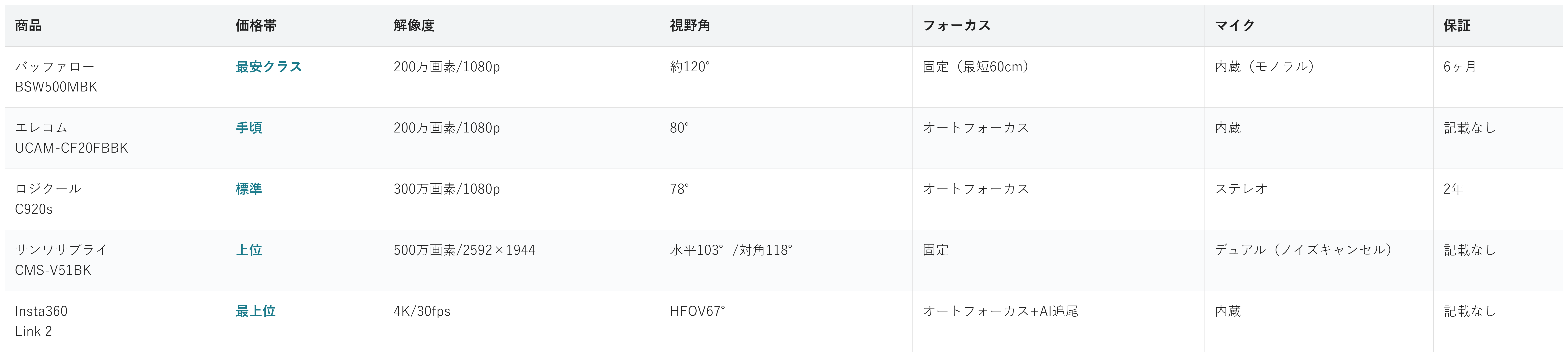Webカメラ5商品の価格帯・解像度・視野角・フォーカス・マイク・保証の比較表