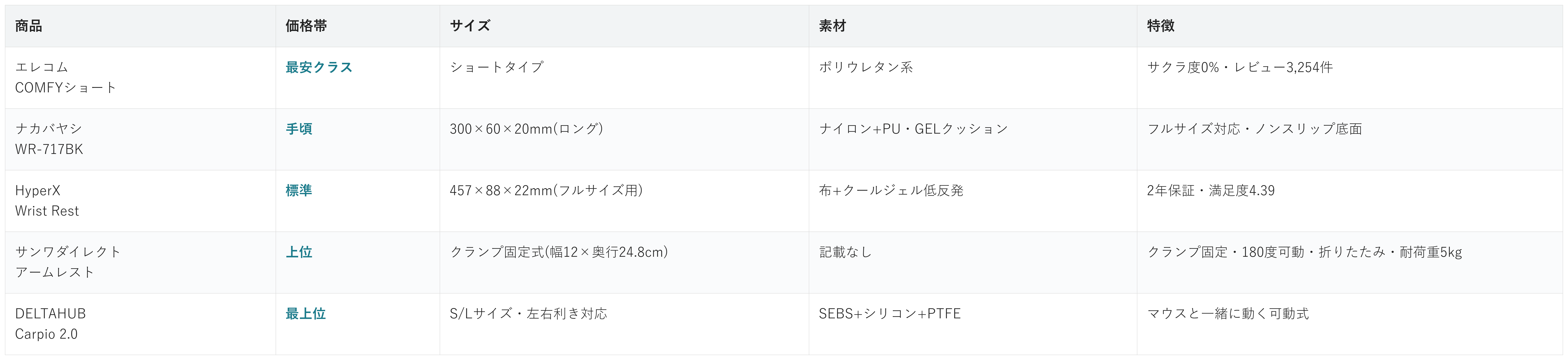 リストレスト5商品の価格帯・サイズ・素材・特徴の比較表